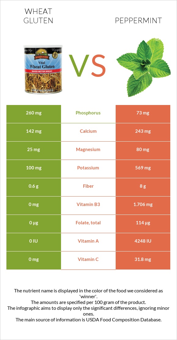 Wheat gluten vs Peppermint infographic