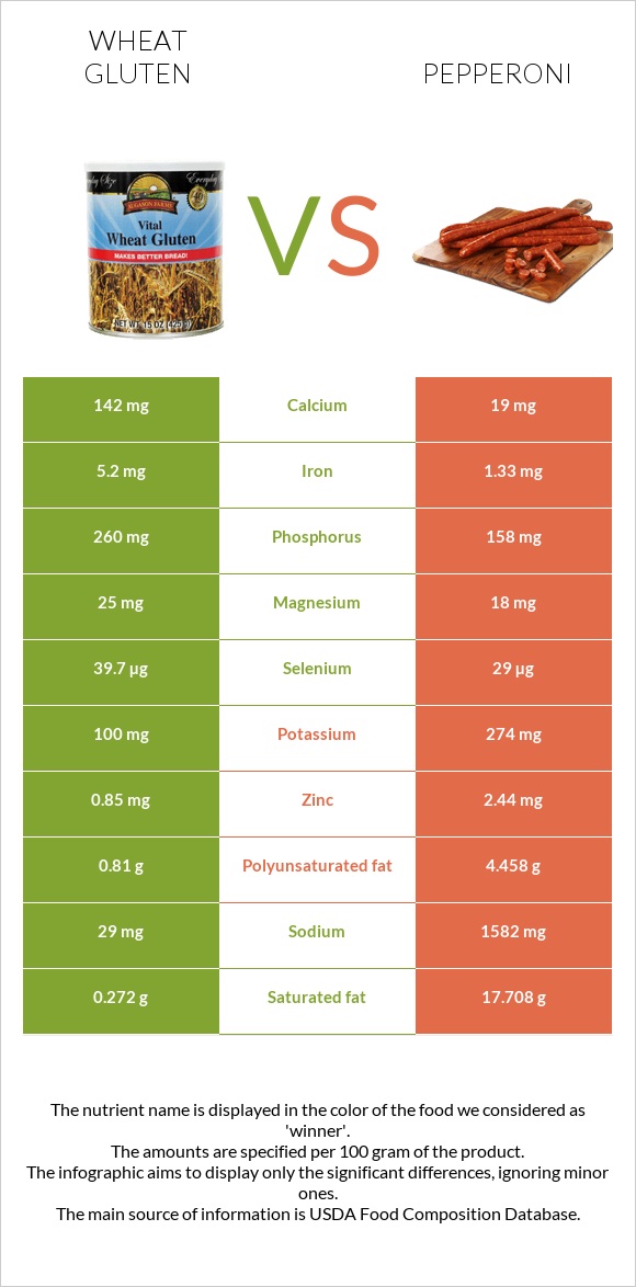 Wheat gluten vs Pepperoni infographic