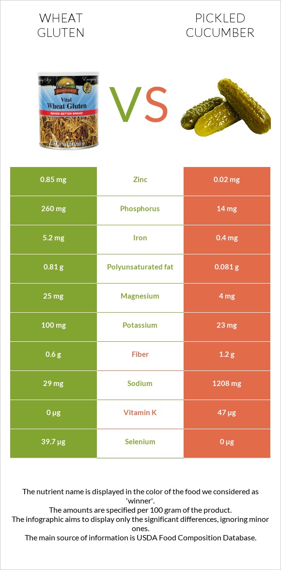 Wheat gluten vs Pickled cucumber infographic