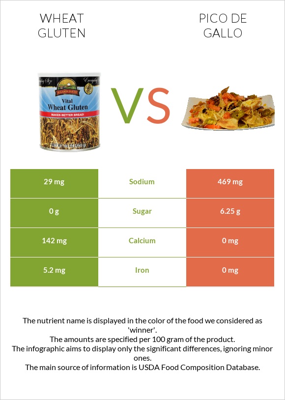 Wheat gluten vs Pico de gallo infographic