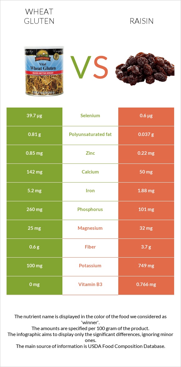 Wheat gluten vs Raisin infographic