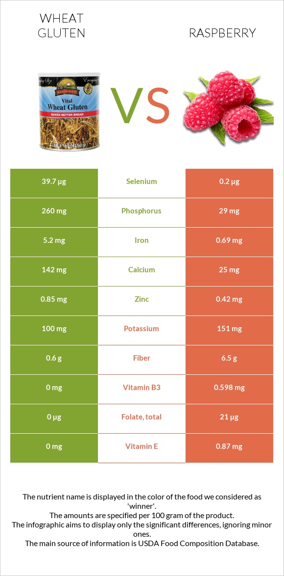 Wheat gluten vs Raspberry infographic