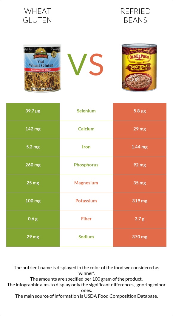 Wheat gluten vs Refried beans infographic