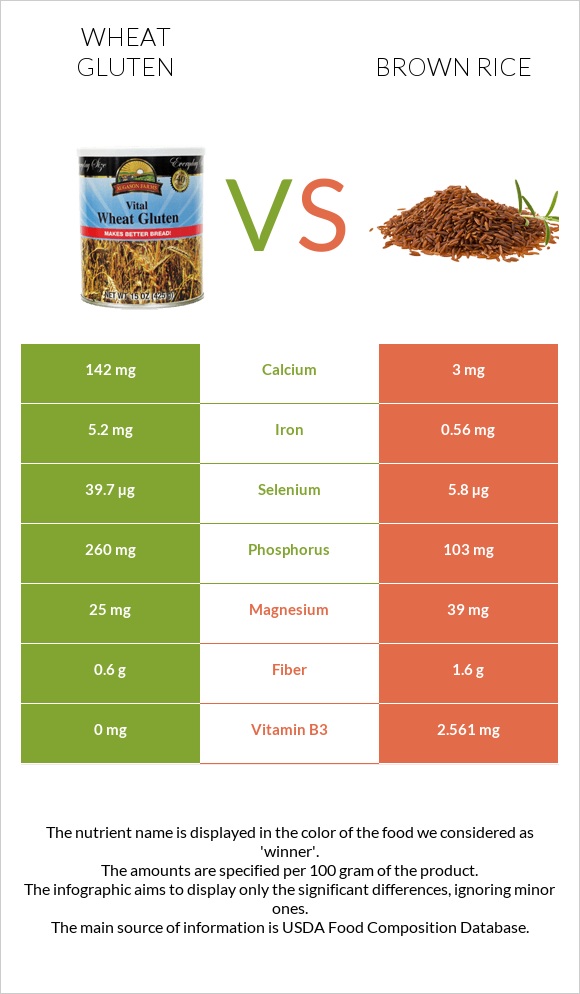 Wheat gluten vs Brown rice infographic