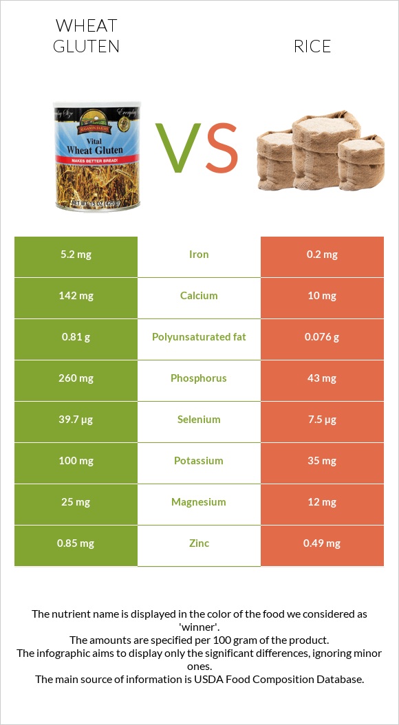 Wheat gluten vs Rice infographic