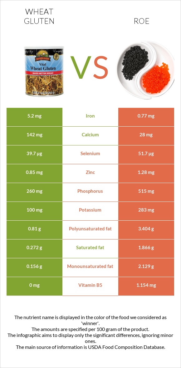 Wheat gluten vs Ձկնկիթ infographic