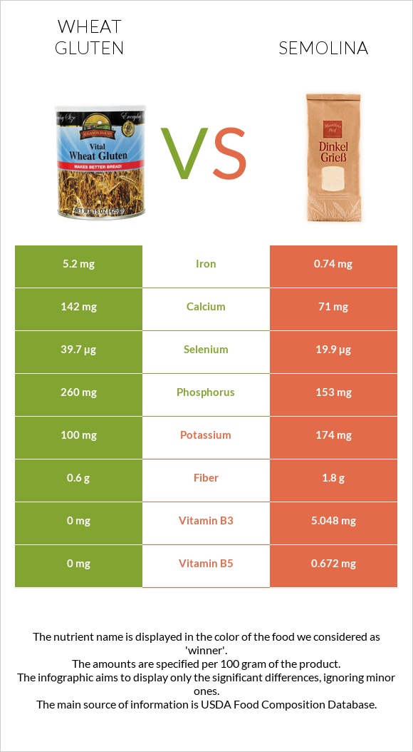 Wheat gluten vs Սպիտակաձավար infographic