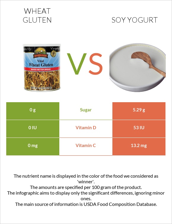 Wheat gluten vs Սոյայի յոգուրտ infographic