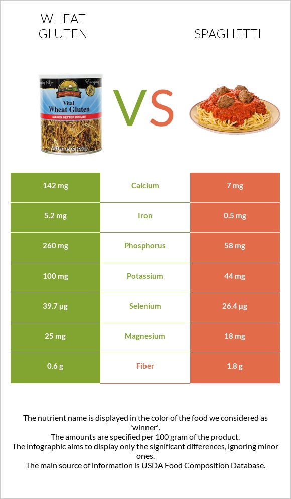 Wheat gluten vs Սպագետտի infographic