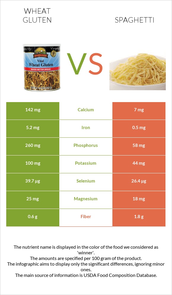 Wheat gluten vs Սպագետտի infographic