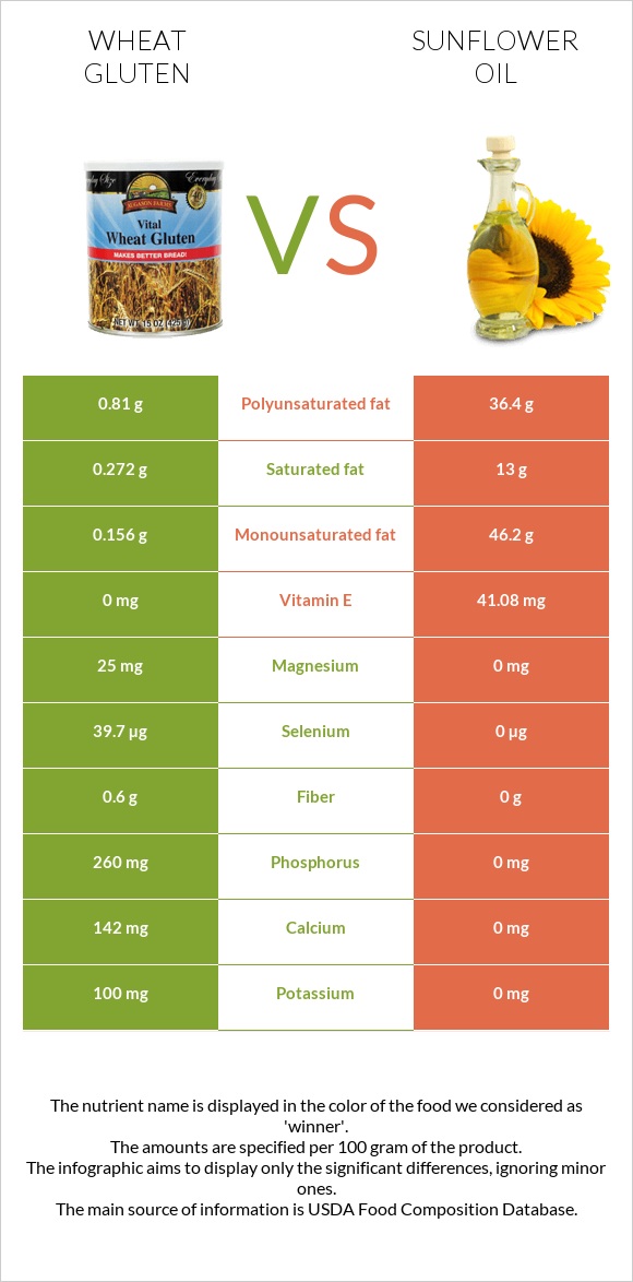 Wheat gluten vs Sunflower oil infographic