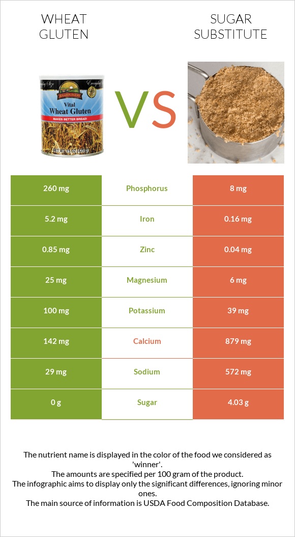 Wheat gluten vs Sugar substitute infographic