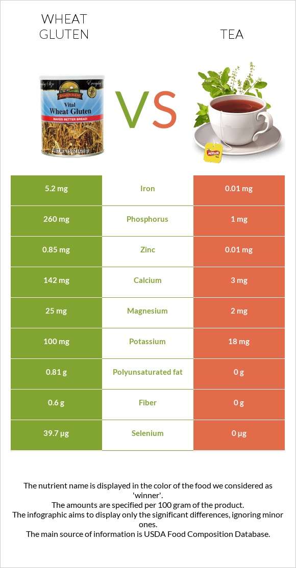 Wheat gluten vs Tea infographic