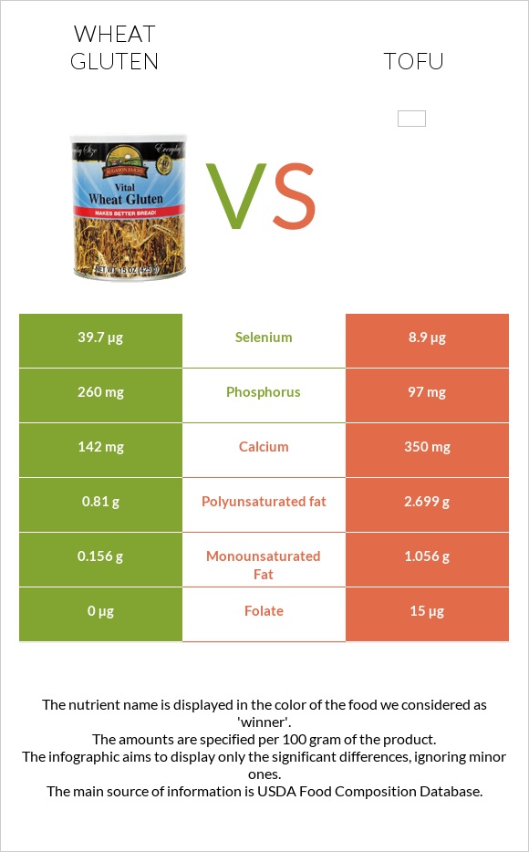 Wheat gluten vs Tofu infographic