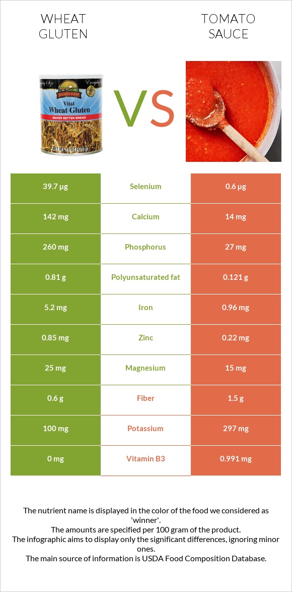 Wheat gluten vs Tomato sauce infographic