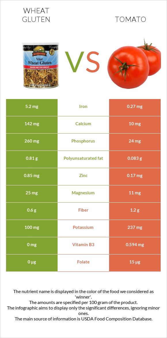Wheat gluten vs Tomato infographic
