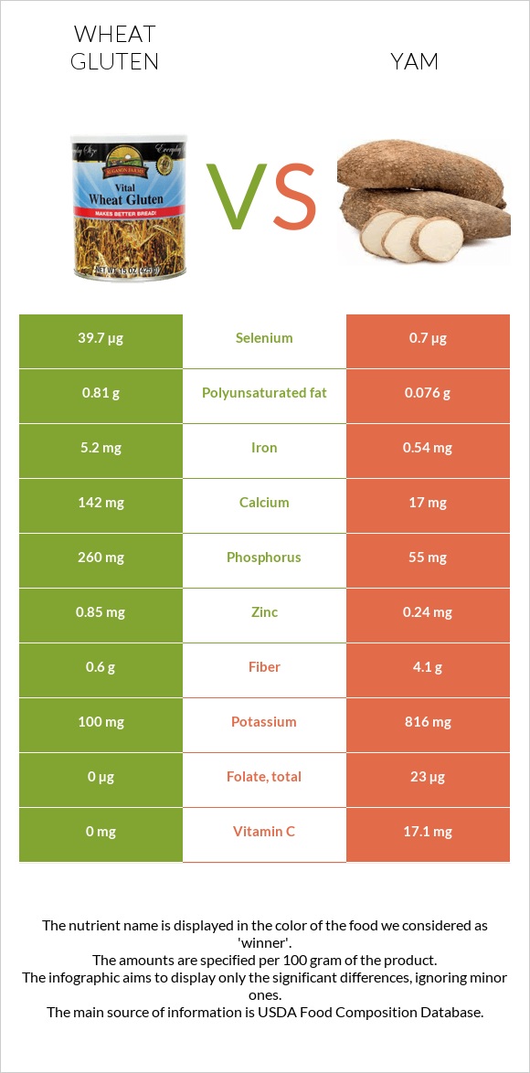 Wheat gluten vs Yam infographic