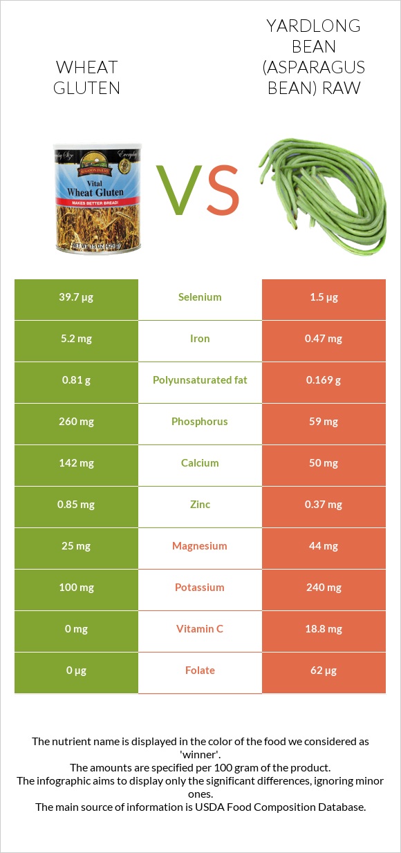 Wheat gluten vs Ծնեբեկ լոբի հում infographic