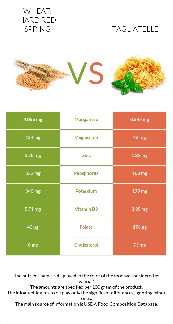 Wheat, hard red spring vs Tagliatelle infographic