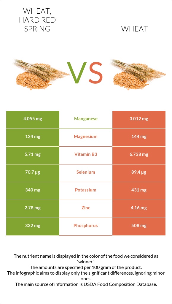 Wheat, hard red spring vs Wheat  infographic