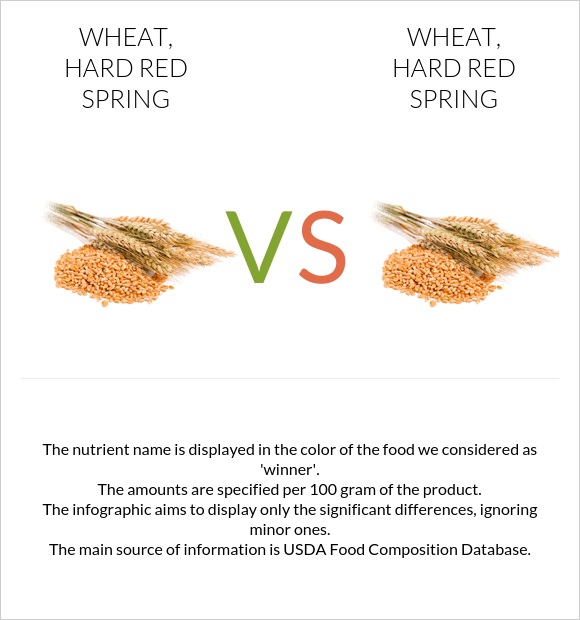 Wheat, hard red spring vs. Wheat, hard red spring — In-Depth Nutrition ...