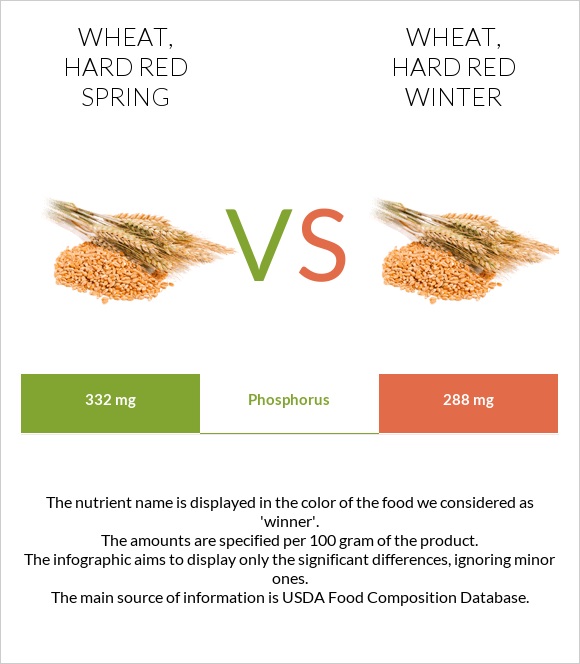 Wheat, hard red spring vs Wheat, hard red winter infographic