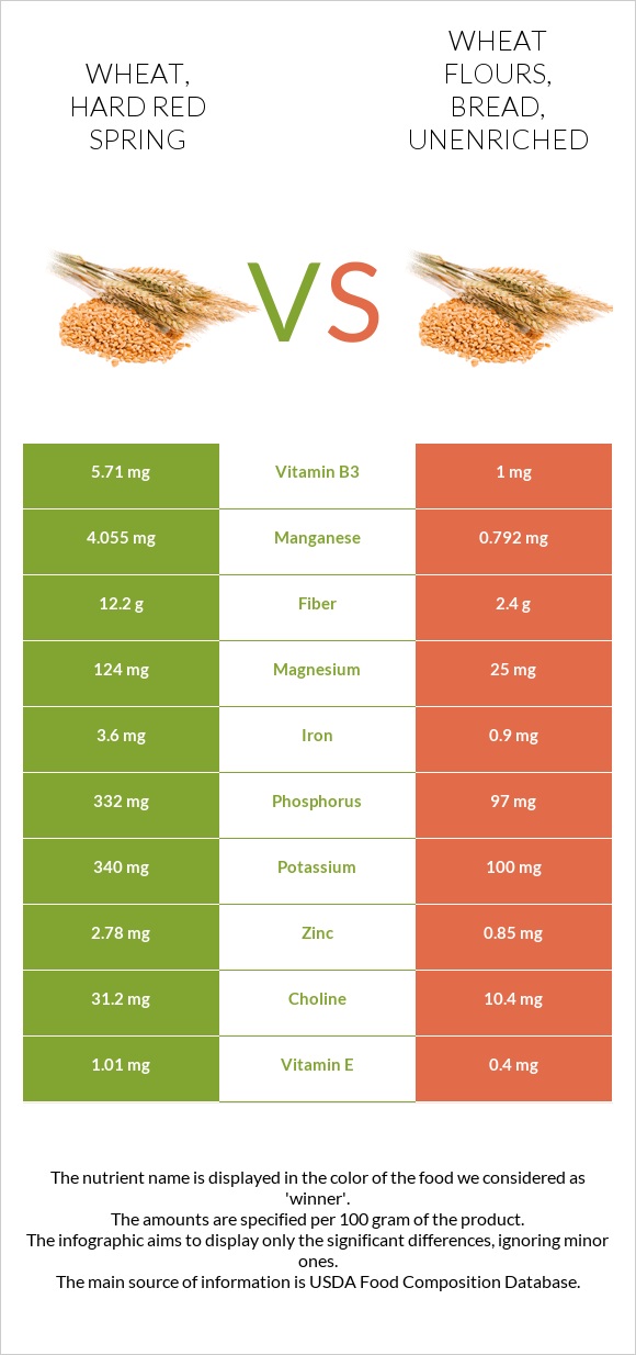 Wheat, hard red spring vs Wheat flours, bread, unenriched infographic