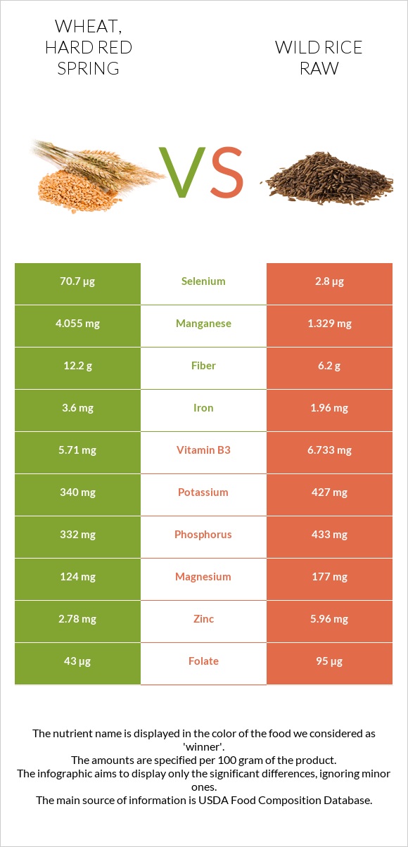 Wheat, hard red spring vs Wild rice raw infographic