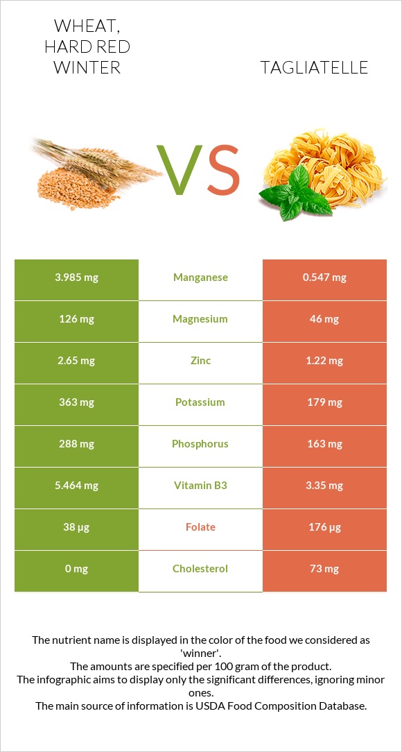 Wheat, hard red winter vs Tagliatelle infographic