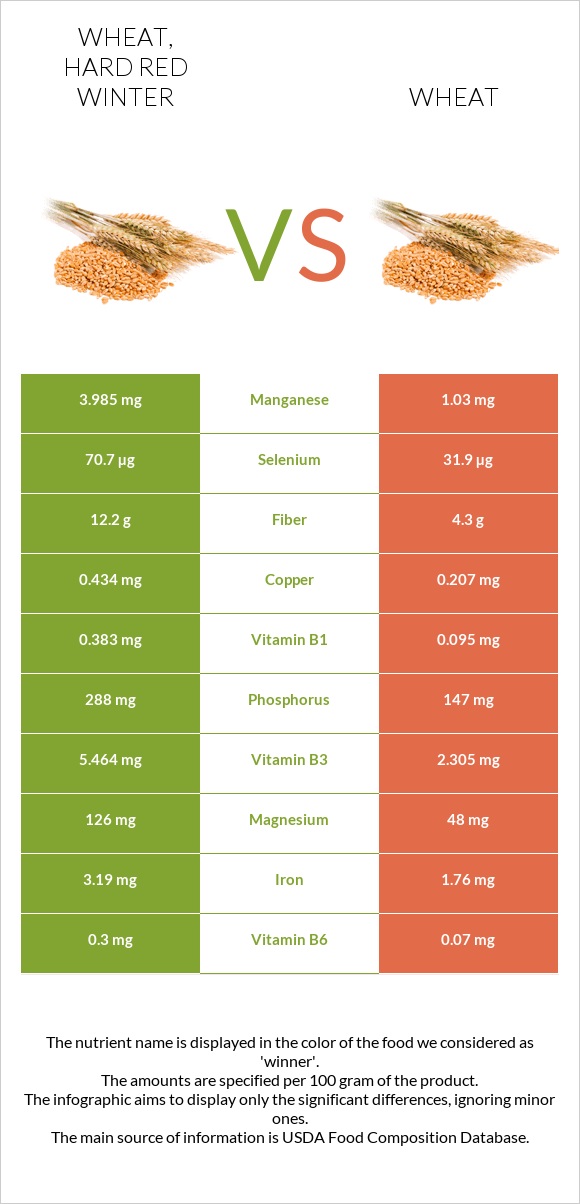 Wheat, hard red winter vs Wheat infographic