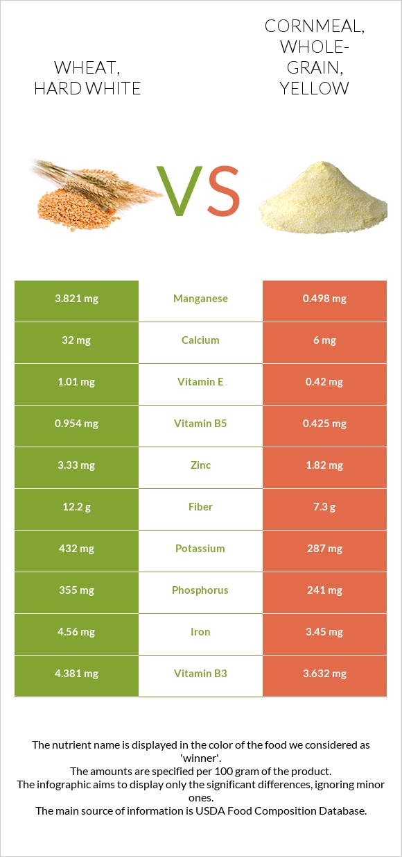 Wheat, hard white vs Cornmeal, whole-grain, yellow infographic