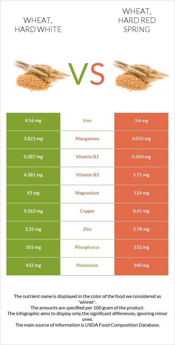 Wheat, hard white vs Wheat, hard red spring infographic