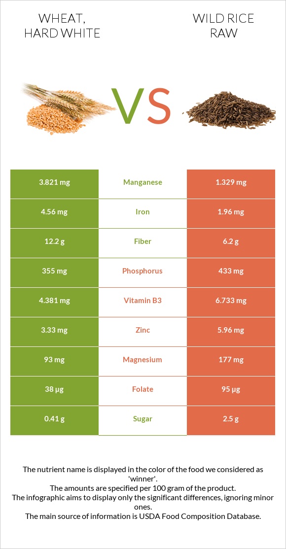 Wheat, hard white vs Wild rice raw infographic