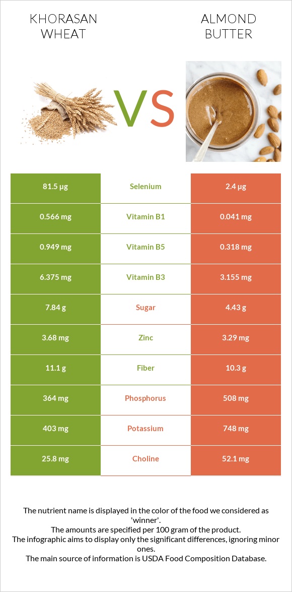 Khorasan wheat vs Almond butter infographic