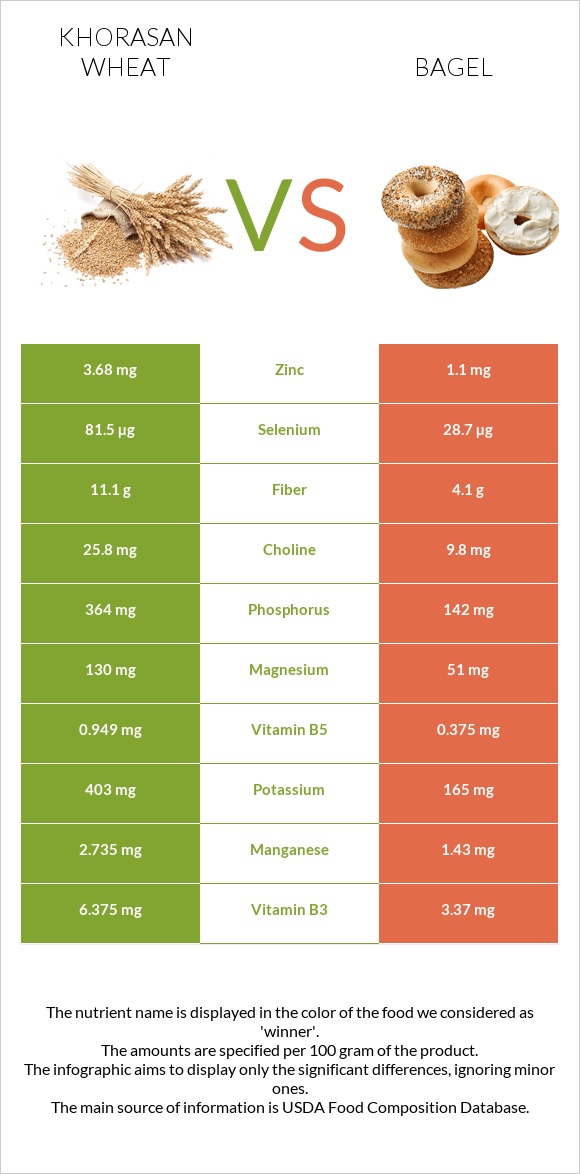 Khorasan wheat vs Bagel infographic