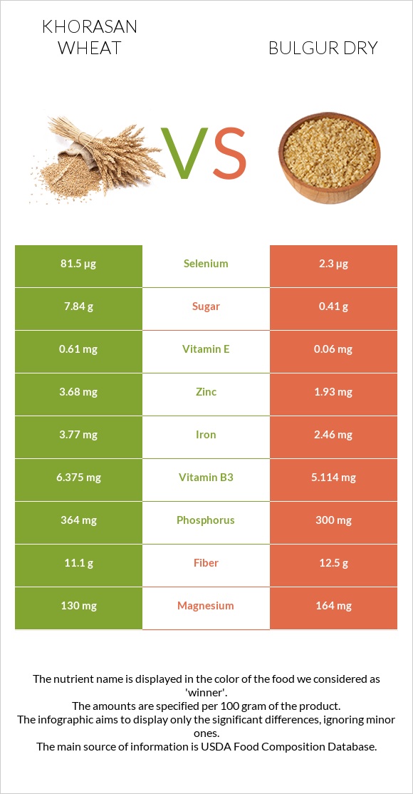 Khorasan wheat vs Bulgur dry infographic