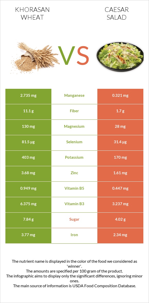 Khorasan wheat vs Caesar salad infographic