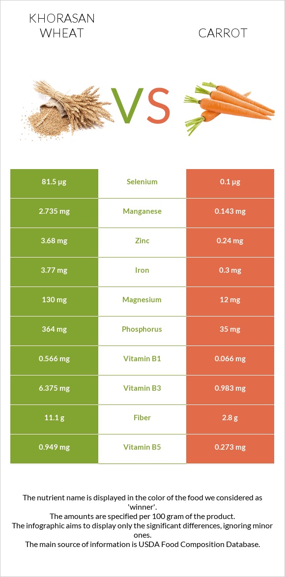 Խորասան ցորենի vs Գազար infographic