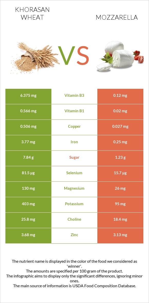 Խորասան ցորենի vs Մոցարելլա infographic