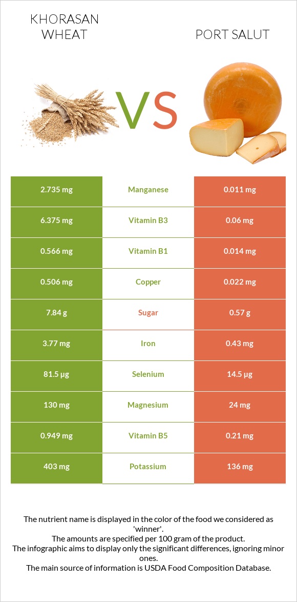 Khorasan wheat vs Port Salut infographic