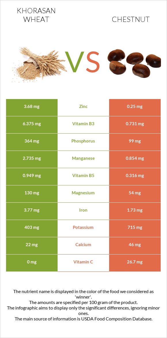 Khorasan wheat vs Chestnut infographic