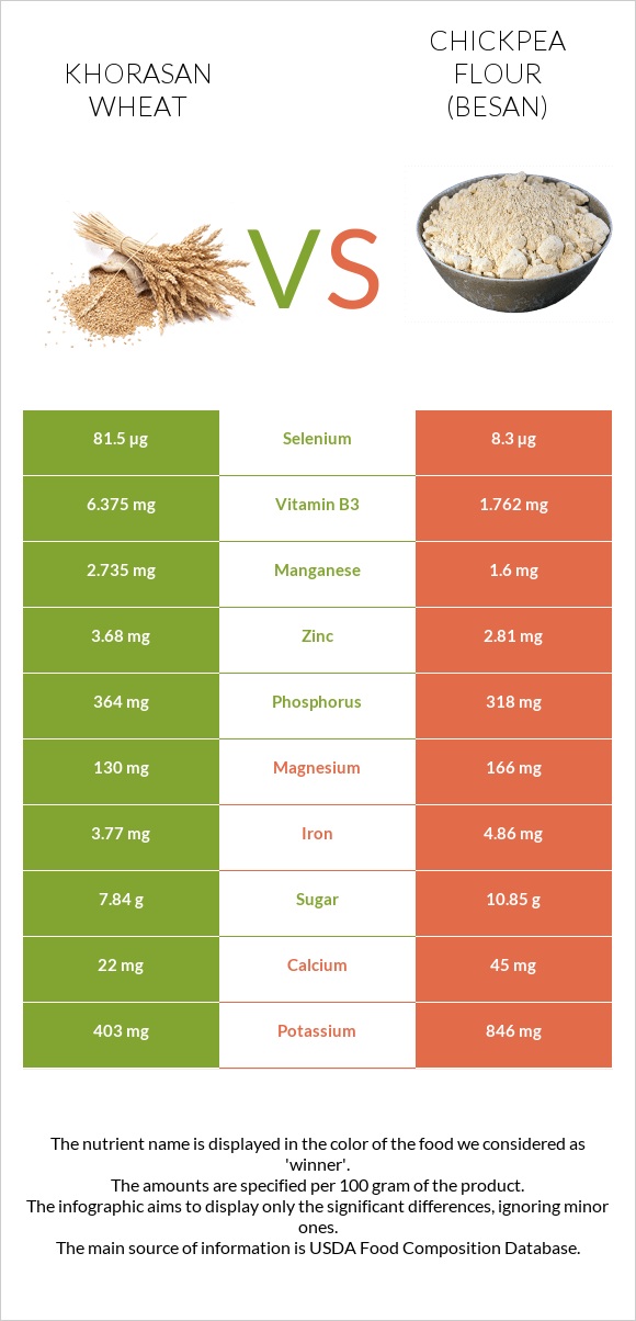 Խորասան ցորենի vs Chickpea flour (besan) infographic
