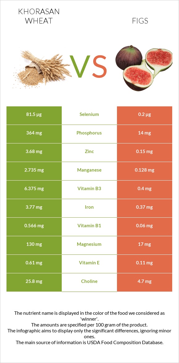 Khorasan wheat vs Figs infographic