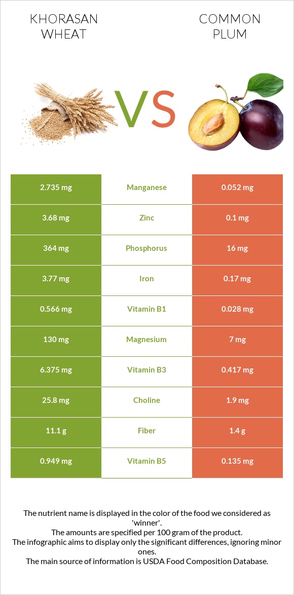 Khorasan wheat vs Plum infographic