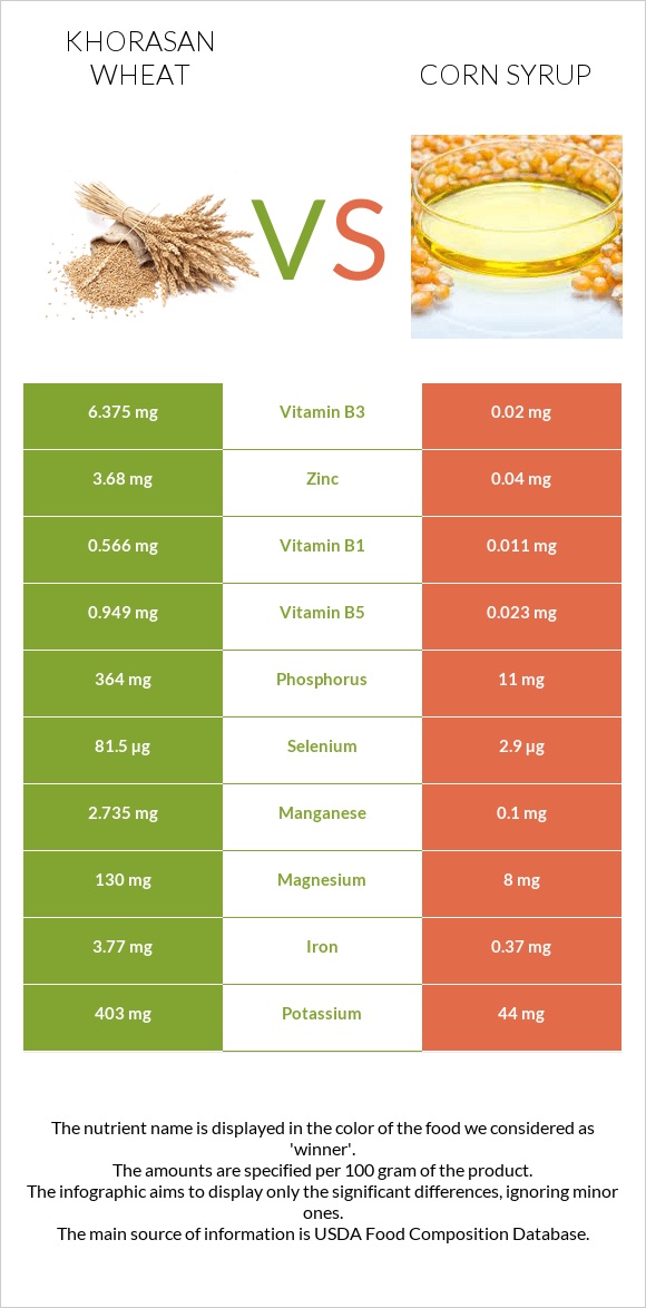 Khorasan wheat vs Corn syrup infographic