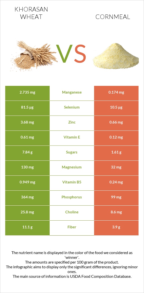 Խորասան ցորենի vs Եգիպտացորենի ալյուր infographic