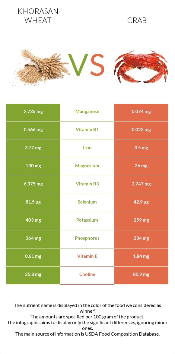 Khorasan wheat vs Crab infographic