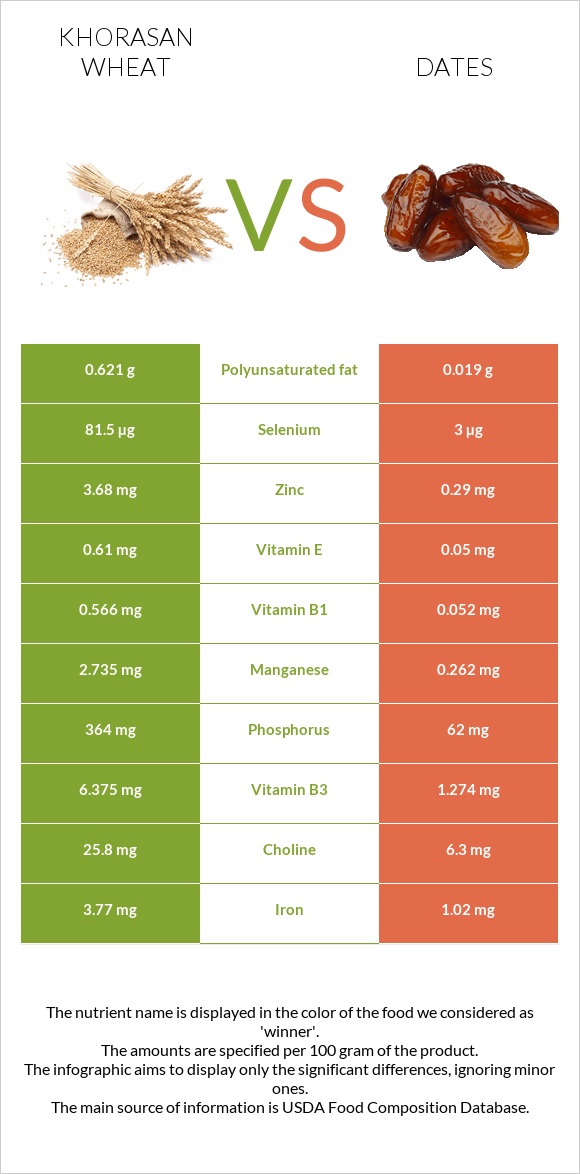 Խորասան ցորենի vs Խուրմա Դեգլեր Նուր infographic