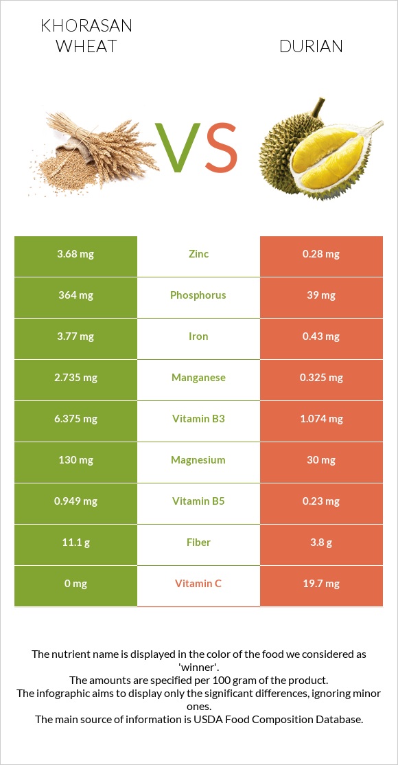 Khorasan wheat vs Durian infographic