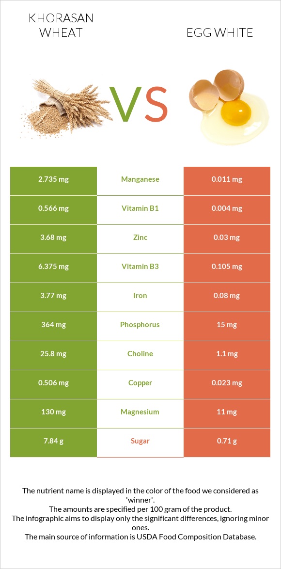 Khorasan wheat vs Egg white infographic